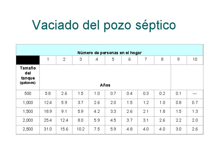 Vaciado del pozo séptico Número de personas en el hogar 1 2 3 4