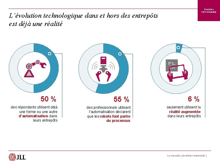 Evolution technologique L’évolution technologique dans et hors des entrepôts est déjà une réalité 50