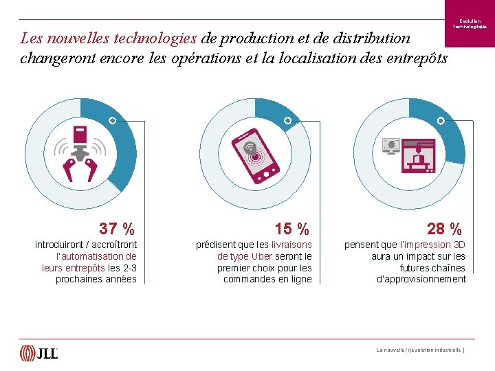 Les nouvelles technologies de production et de distribution changeront encore les opérations et la