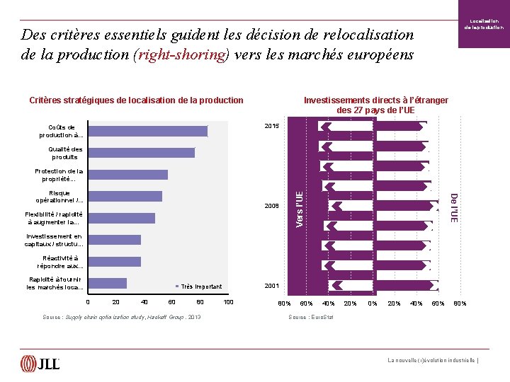 Localisation de la production Des critères essentiels guident les décision de relocalisation de la