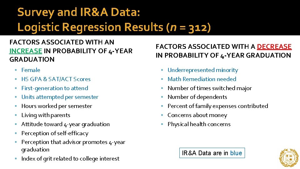 Survey and IR&A Data: Logistic Regression Results (n = 312) FACTORS ASSOCIATED WITH AN