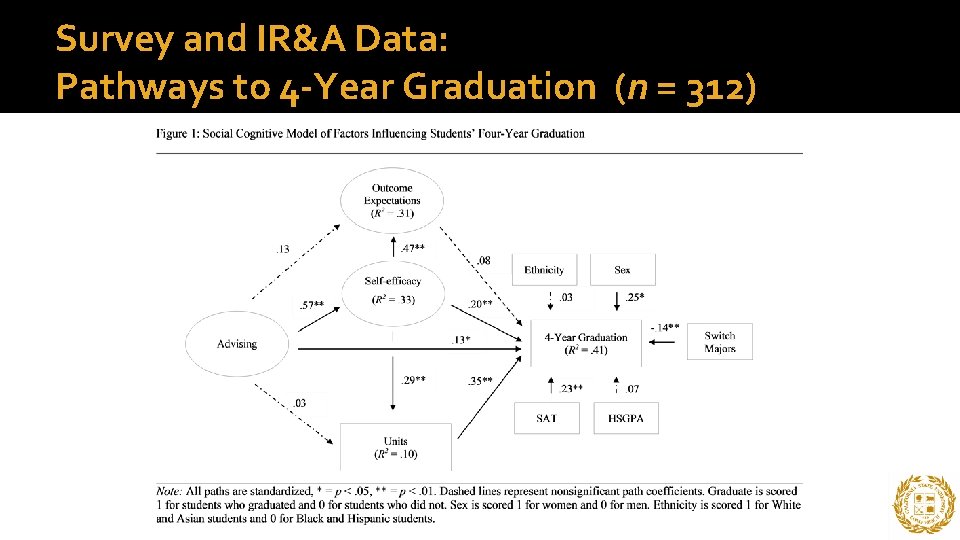 Survey and IR&A Data: Pathways to 4 -Year Graduation (n = 312) 