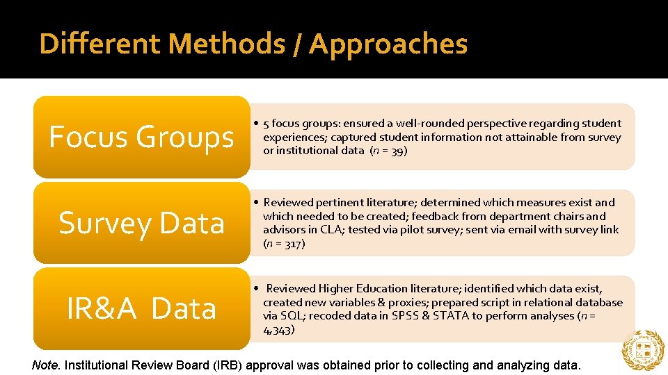 Different Methods / Approaches Focus Groups • 5 focus groups: ensured a well-rounded perspective