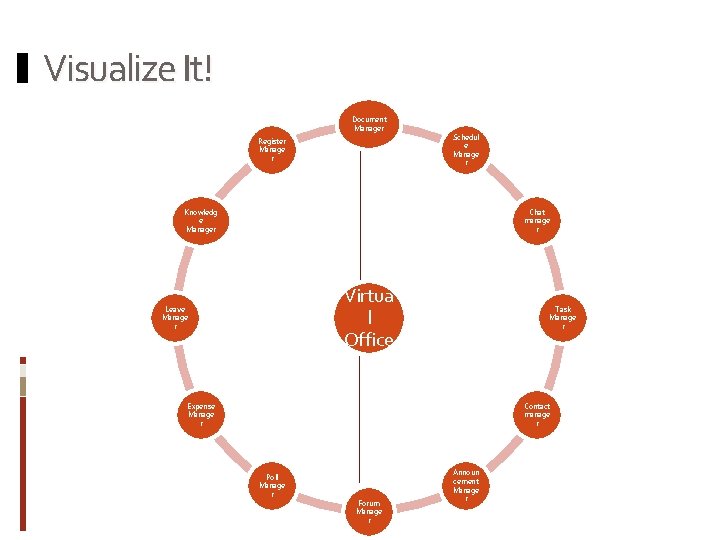 Visualize It! Document Manager Register Manage r Schedul e Manage r Knowledg e Manager