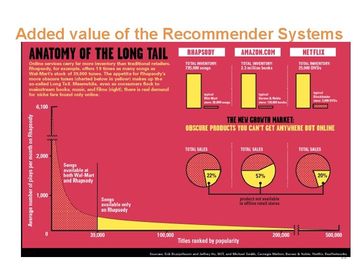 Added value of the Recommender Systems 11 