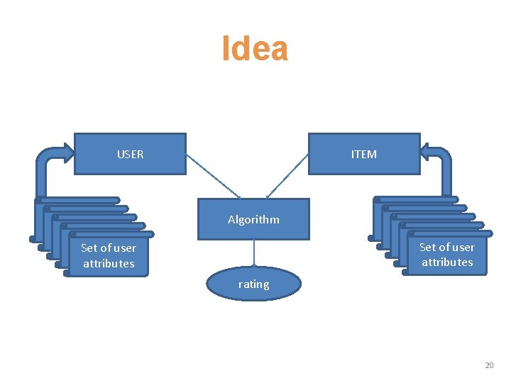 Idea USER Set of user attributes Set of user attributes ITEM Algorithm Set of