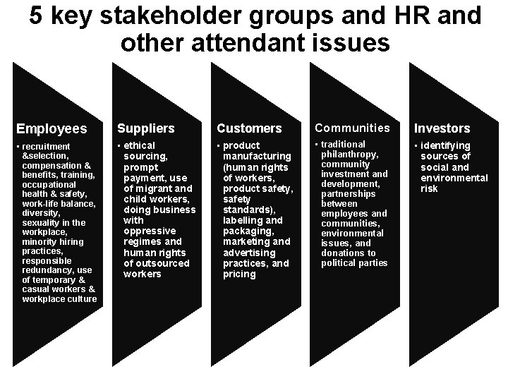 5 key stakeholder groups and HR and other attendant issues Employees Suppliers Customers Communities