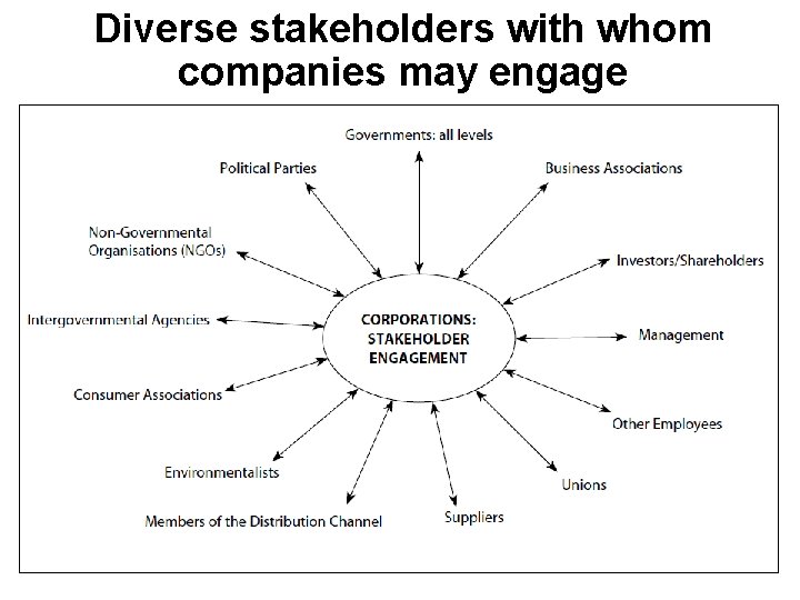 Diverse stakeholders with whom companies may engage 