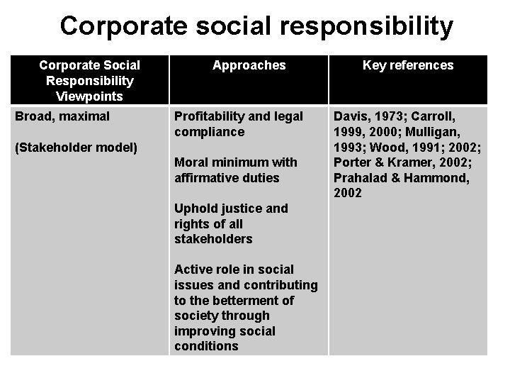 Corporate social responsibility Corporate Social Responsibility Viewpoints Broad, maximal (Stakeholder model) Approaches Key references