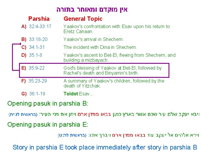 Parshia General Topic A) 32: 4 -33: 17 Yaakov's confrontation with Esav upon his Parshia General Topic A) 32: 4 -33: 17 Yaakov's confrontation with Esav upon his