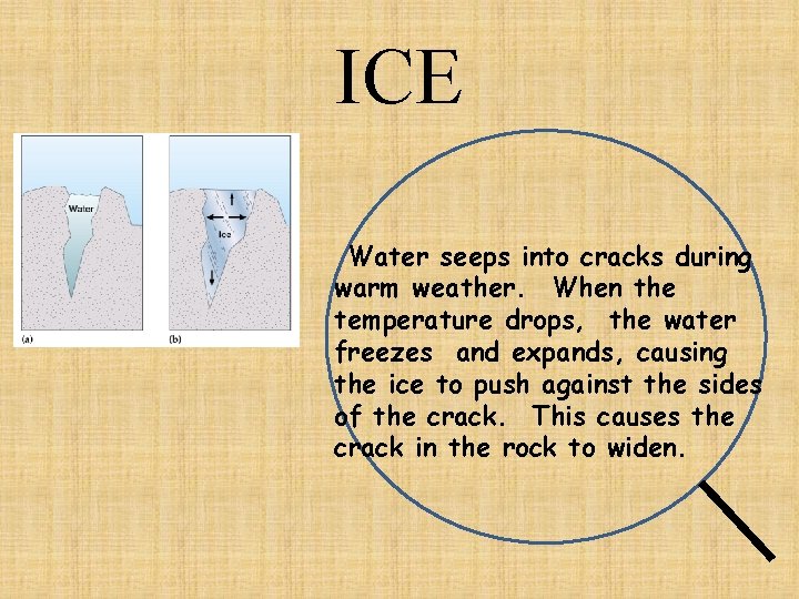 ICE Water seeps into cracks during warm weather. When the temperature drops, the water