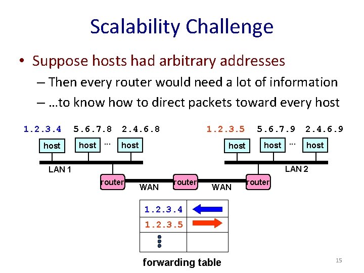 Scalability Challenge • Suppose hosts had arbitrary addresses – Then every router would need
