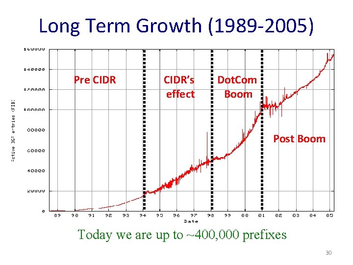 Long Term Growth (1989 -2005) Pre CIDR’s effect Dot. Com Boom Post Boom Today