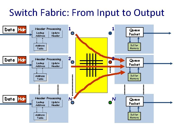Switch Fabric: From Input to Output Data Hdr 1 1 Queue Packet Buffer Memory