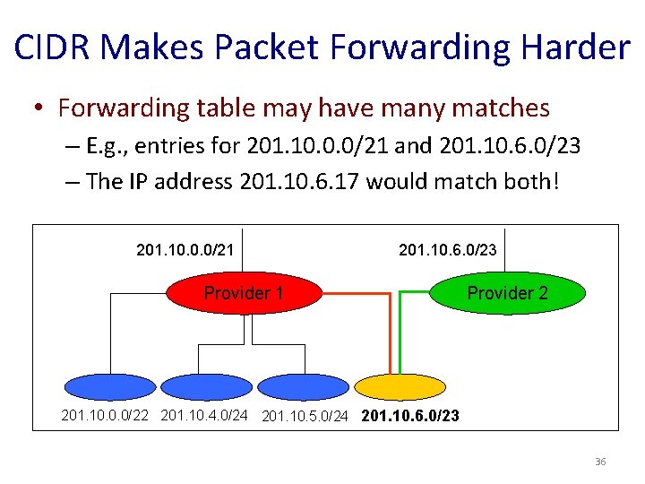 CIDR Makes Packet Forwarding Harder • Forwarding table may have many matches – E.