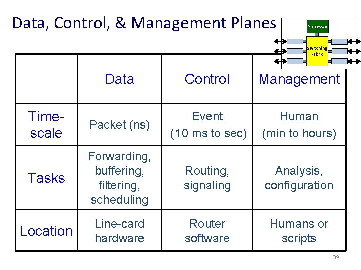 Data, Control, & Management Planes Processor Switching Fabric Data Control Management Timescale Packet (ns)