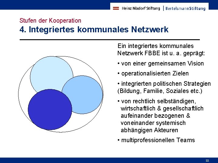 Stufen der Kooperation 4. Integriertes kommunales Netzwerk Ein integriertes kommunales Netzwerk FBBE ist u.