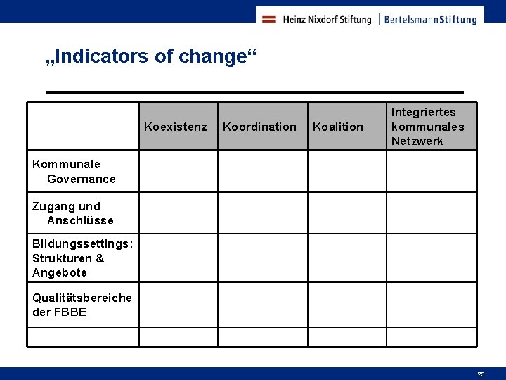 „Indicators of change“ Koexistenz Koordination Koalition Integriertes kommunales Netzwerk Kommunale Governance Zugang und Anschlüsse