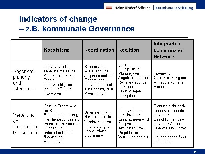 Indicators of change – z. B. kommunale Governance Integriertes kommunales Netzwerk Koexistenz Koordination Koalition