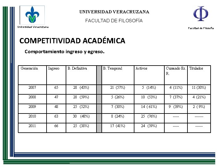 UNIVERSIDAD VERACRUZANA FACULTAD DE FILOSOFÍA Universidad Veracruzana Facultad de Filosofía COMPETITIVIDAD ACADÉMICA Comportamiento ingreso