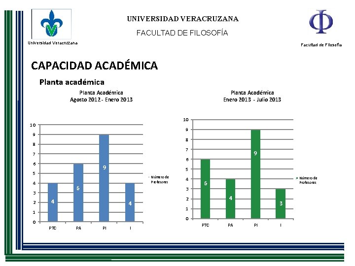 UNIVERSIDAD VERACRUZANA FACULTAD DE FILOSOFÍA Universidad Veracruzana Facultad de Filosofía CAPACIDAD ACADÉMICA Planta académica