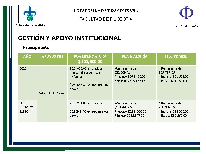 UNIVERSIDAD VERACRUZANA FACULTAD DE FILOSOFÍA Universidad Veracruzana Facultad de Filosofía GESTIÓN Y APOYO INSTITUCIONAL