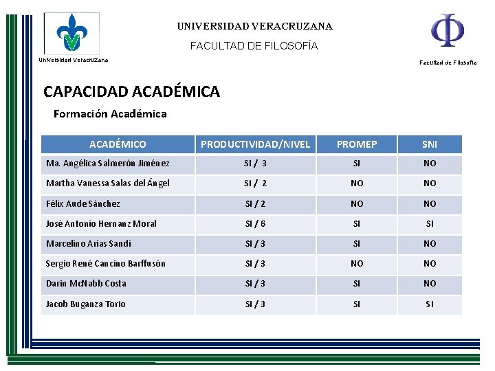 UNIVERSIDAD VERACRUZANA FACULTAD DE FILOSOFÍA Universidad Veracruzana Facultad de Filosofía CAPACIDAD ACADÉMICA Formación Académica