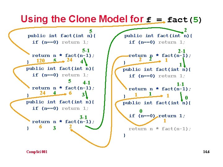 Using the Clone Model for f = fact(5) 5 public int fact(int n){ if