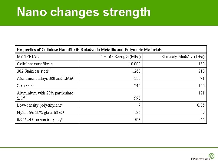 Nano changes strength Properties of Cellulose Nanofibrils Relative to Metallic and Polymeric Materials MATERIAL Nano changes strength Properties of Cellulose Nanofibrils Relative to Metallic and Polymeric Materials MATERIAL