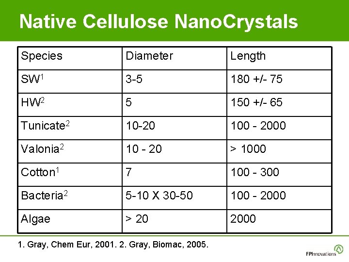 Native Cellulose Nano. Crystals Species Diameter Length SW 1 3 -5 180 +/- 75 Native Cellulose Nano. Crystals Species Diameter Length SW 1 3 -5 180 +/- 75