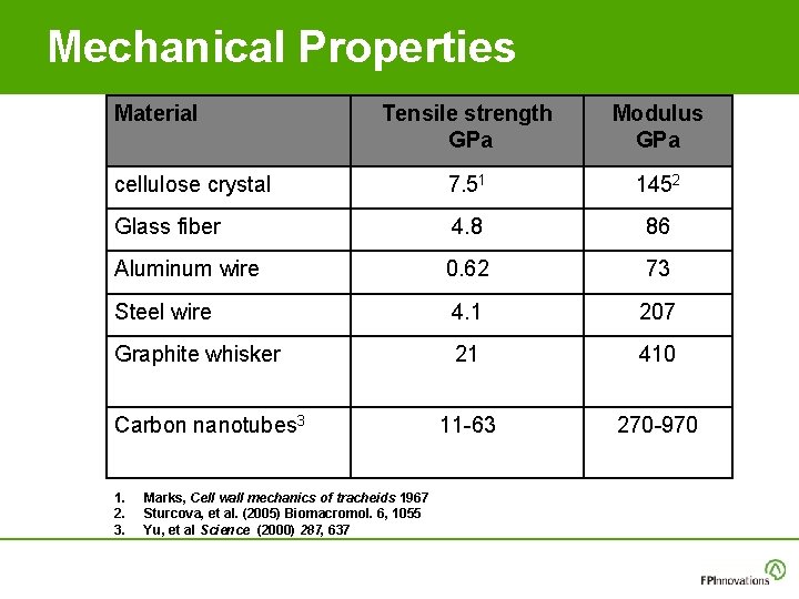 Mechanical Properties Material Tensile strength GPa Modulus GPa cellulose crystal 7. 51 1452 Glass Mechanical Properties Material Tensile strength GPa Modulus GPa cellulose crystal 7. 51 1452 Glass
