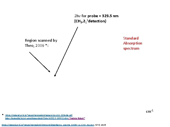 2 hv for probe = 329. 5 nm (CH 3, 211 detection) Region scanned