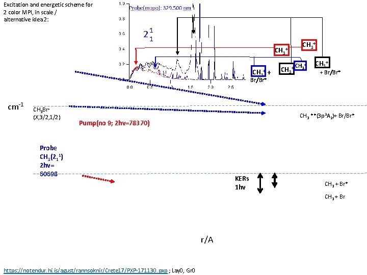 Excitation and energetic scheme for 2 color MPI, in scale / alternative idea 2: