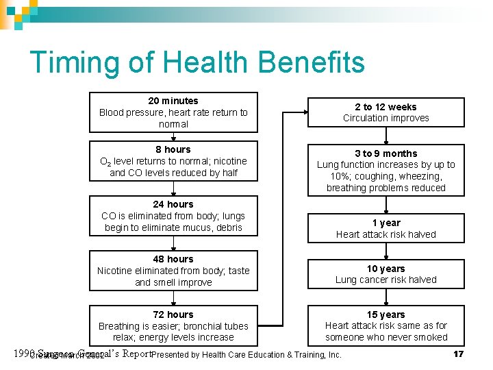 Timing of Health Benefits 20 minutes Blood pressure, heart rate return to normal 8 Timing of Health Benefits 20 minutes Blood pressure, heart rate return to normal 8