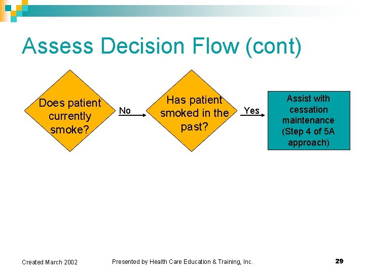 Assess Decision Flow (cont) Does patient currently smoke? Created March 2002 No Has patient Assess Decision Flow (cont) Does patient currently smoke? Created March 2002 No Has patient