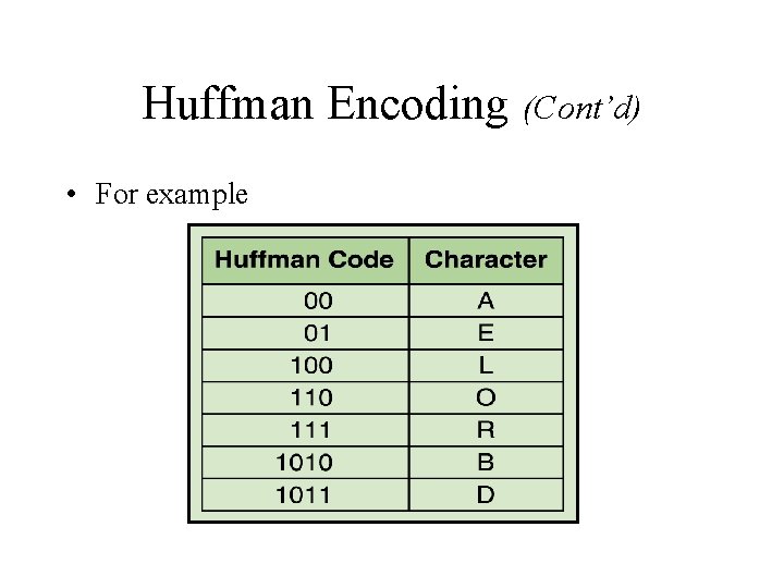 Huffman Encoding (Cont’d) • For example 