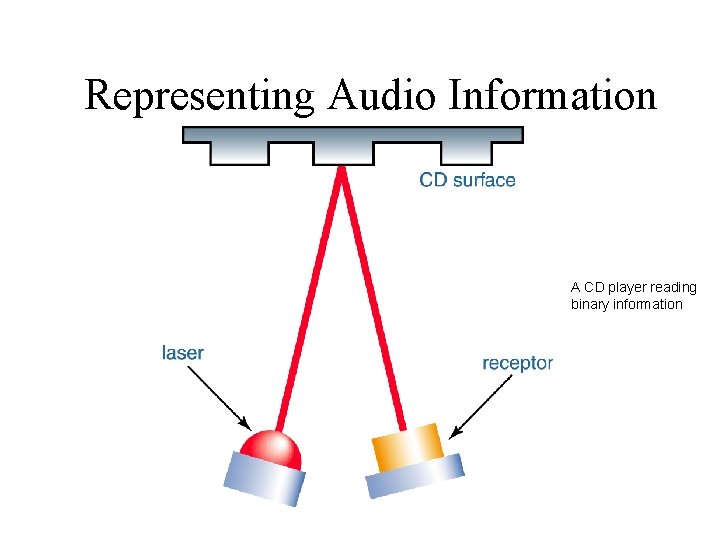 Representing Audio Information A CD player reading binary information 