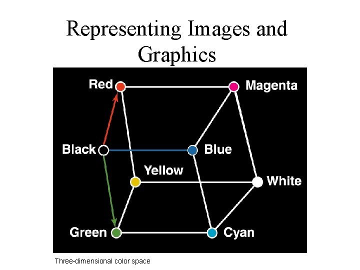 Representing Images and Graphics Three-dimensional color space 