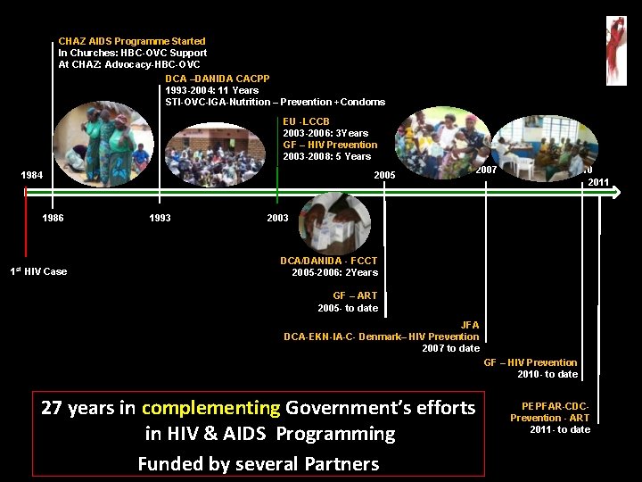 CHAZ AIDS Programme Started In Churches: HBC-OVC Support At CHAZ: Advocacy-HBC-OVC DCA –DANIDA CACPP