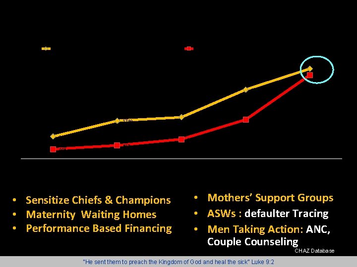 CHAZ PMTCT Services No. Women receiving ARV Prophylaxis No. Babies Receiving ARVs Prophylaxis 4138