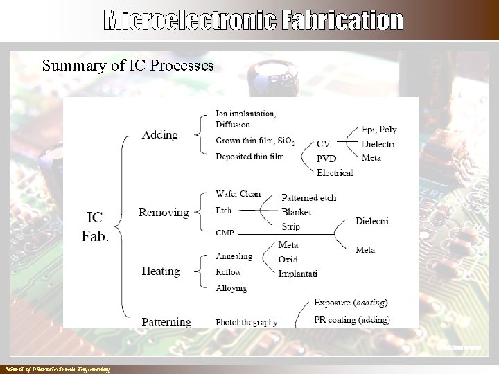 Summary of IC Processes ` School of Microelectronic Engineering 