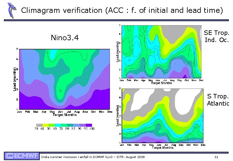 Climagram verification (ACC : f. of initial and lead time) Nino 3. 4 SE