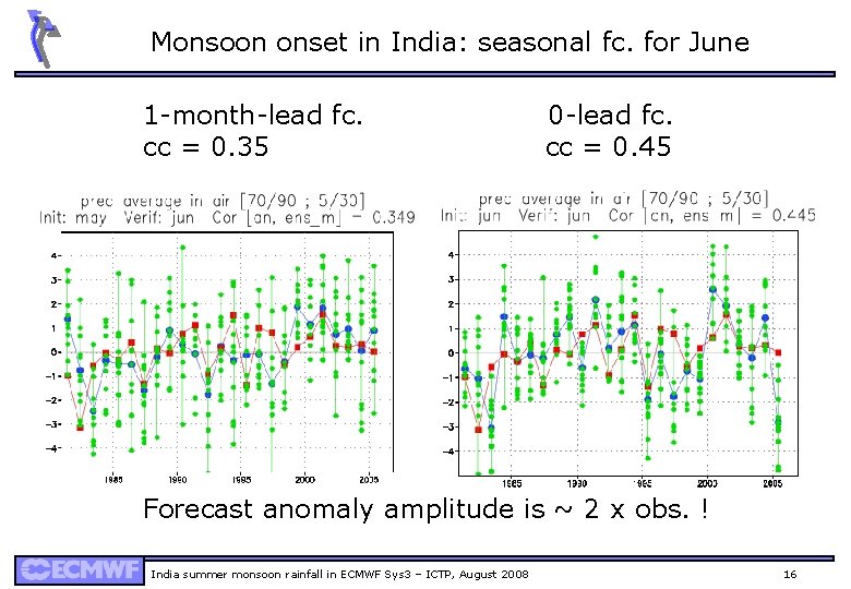 Monsoon onset in India: seasonal fc. for June 1 -month-lead fc. cc = 0.