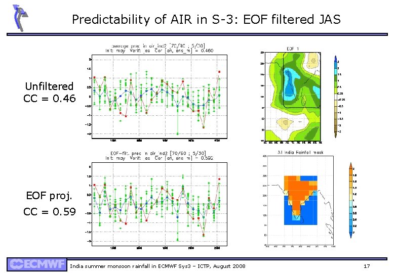 Predictability of AIR in S-3: EOF filtered JAS Unfiltered CC = 0. 46 EOF