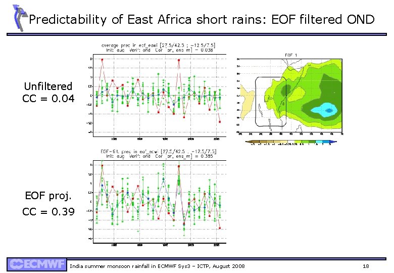 Predictability of East Africa short rains: EOF filtered OND Unfiltered CC = 0. 04