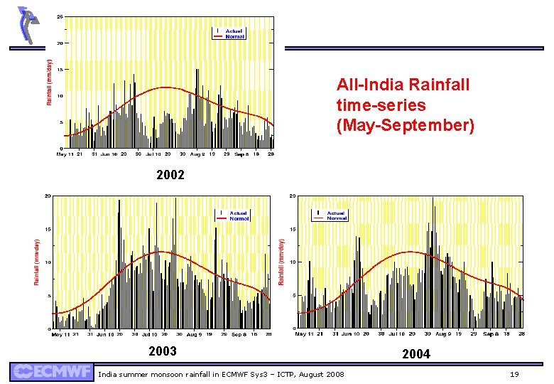 All-India Rainfall time-series (May-September) 2002 2003 India summer monsoon rainfall in ECMWF Sys 3