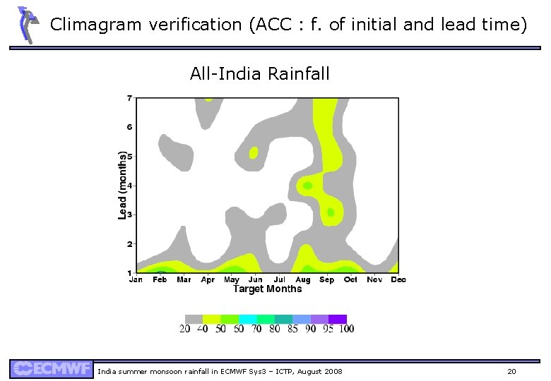 Climagram verification (ACC : f. of initial and lead time) All-India Rainfall India summer