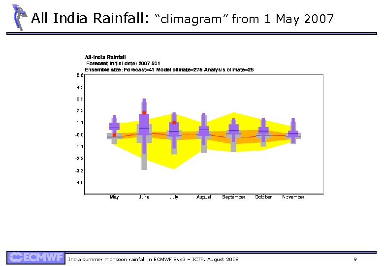All India Rainfall: “climagram” from 1 May 2007 India summer monsoon rainfall in ECMWF
