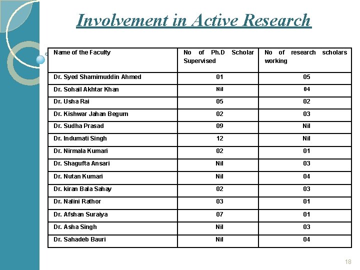 Involvement in Active Research Name of the Faculty No of Ph. D Supervised Scholar