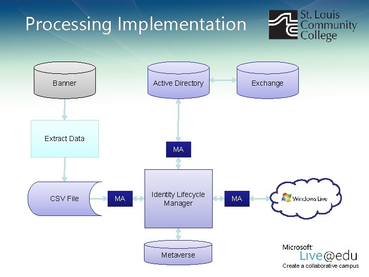 Processing Implementation Banner Active Directory Exchange Extract Data MA CSV File MA Identity Lifecycle Processing Implementation Banner Active Directory Exchange Extract Data MA CSV File MA Identity Lifecycle